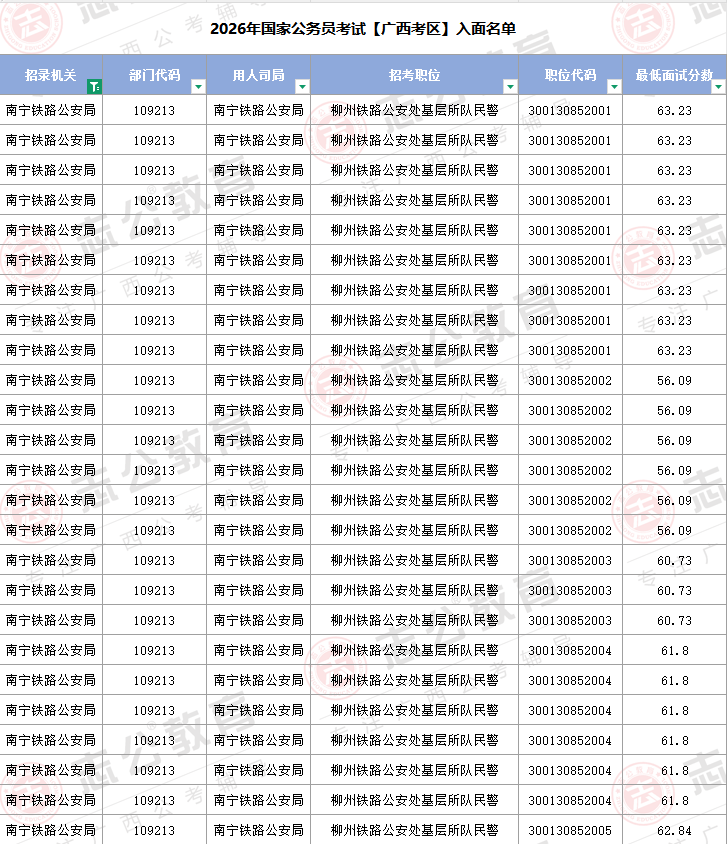 2026年國(guó)家公務(wù)員考試【廣西考區(qū)】部分名單（含最低入面分?jǐn)?shù)線）